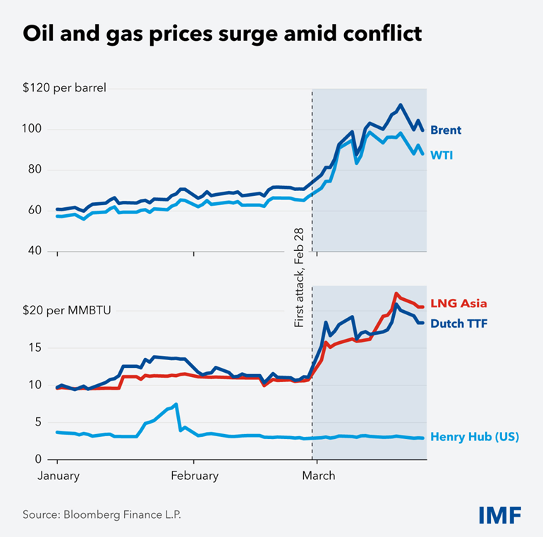 oil gas price