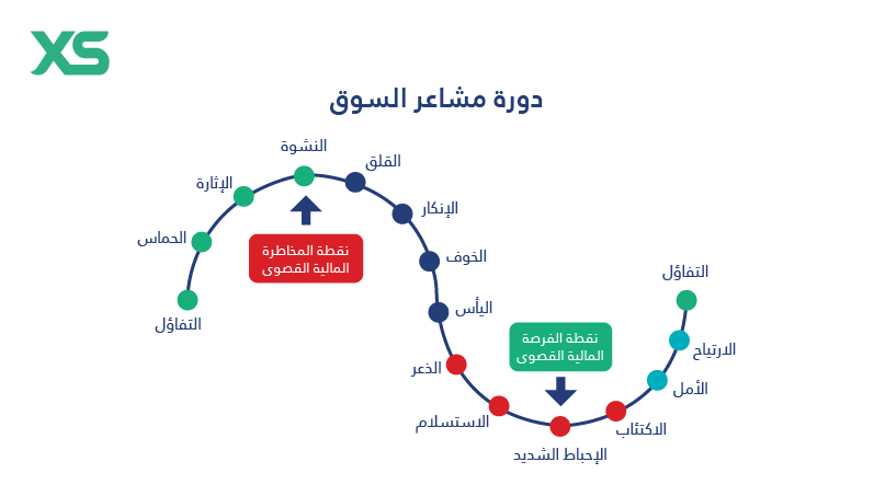 دورة مشاعر السوق