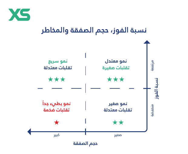 نسبة الفوز حجم الصفقة