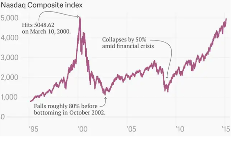 L'indexe De Nasdaq