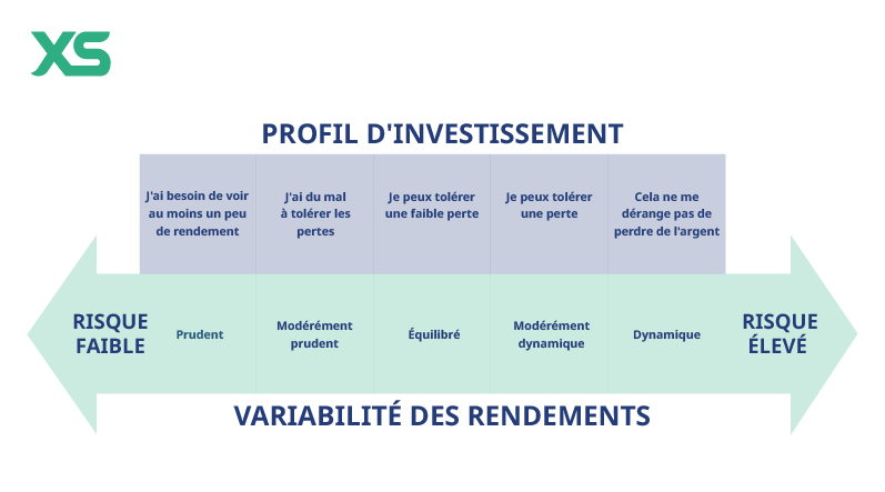 Profil D'investissement