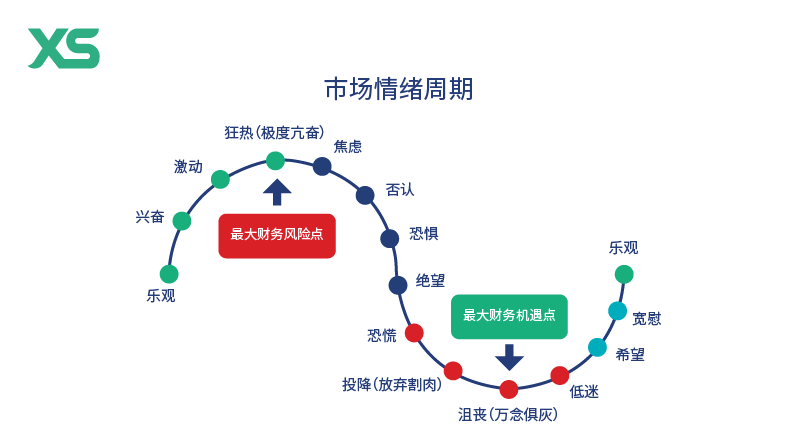 the cycle of market emotions TCH