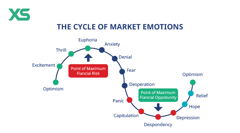 the cycle of market emotions