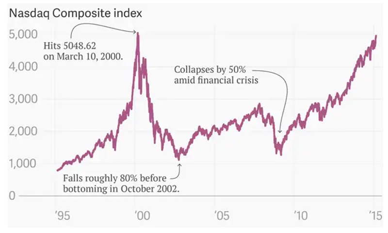 Nasdaq Composite index chart lesson5