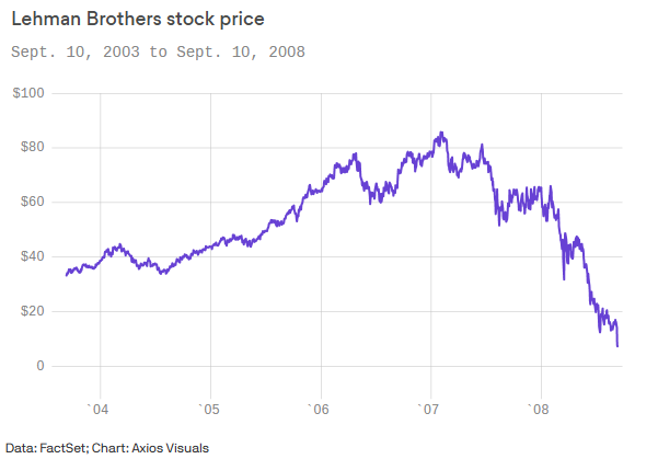 lehman brothers stock price lesson7