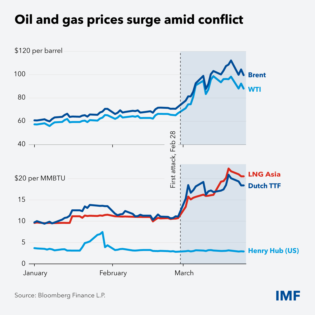 oil and gas prices on conflict