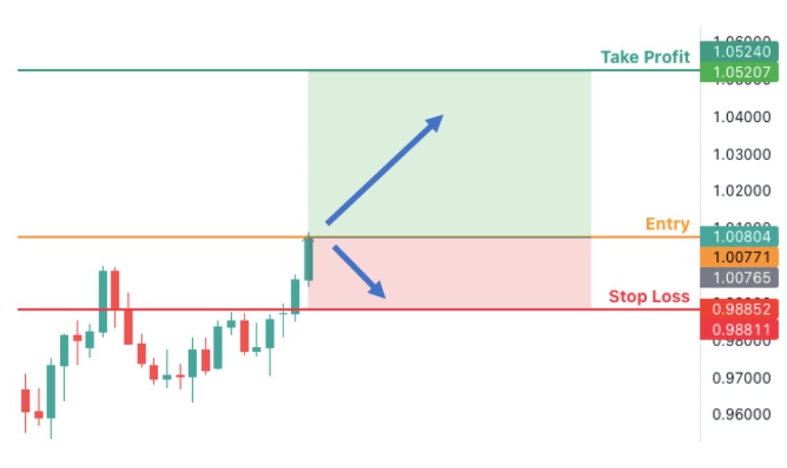 stop loss take profit lesson8