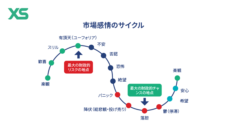 the cycle of market emotions JP