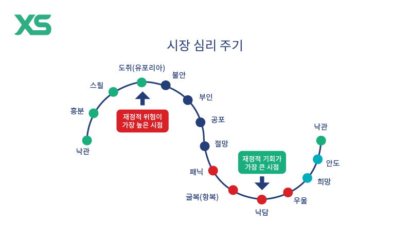 the cycle of market emotions KO
