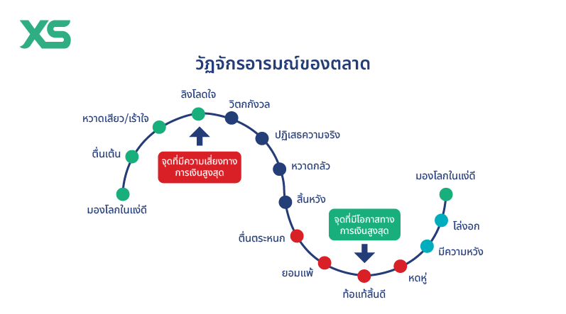 the cycle of market emotions thai
