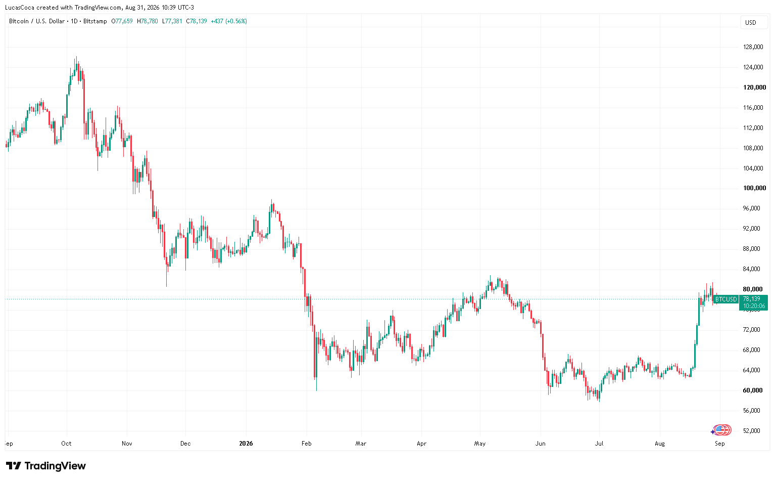 bitcoin chart aug25 to aug26