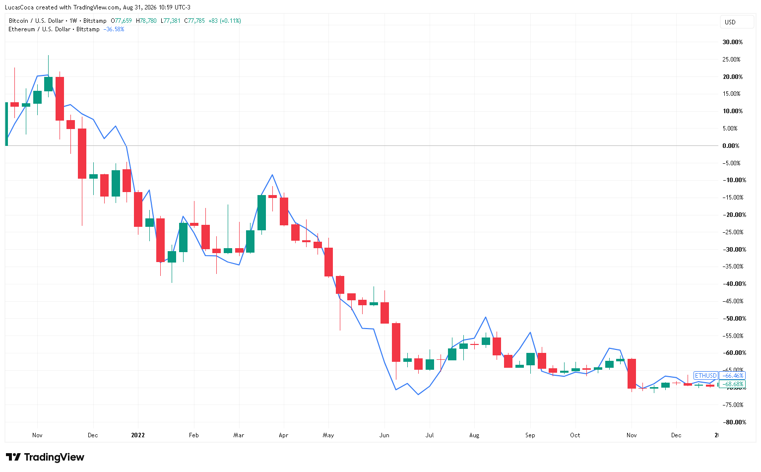 bitcoin ethereum 2022