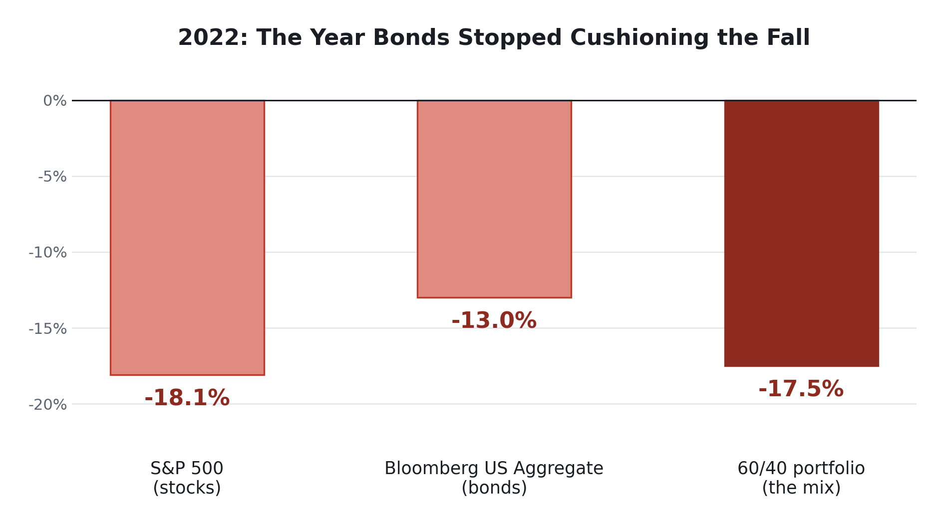 bonds 2022 stopped cushioning the fall