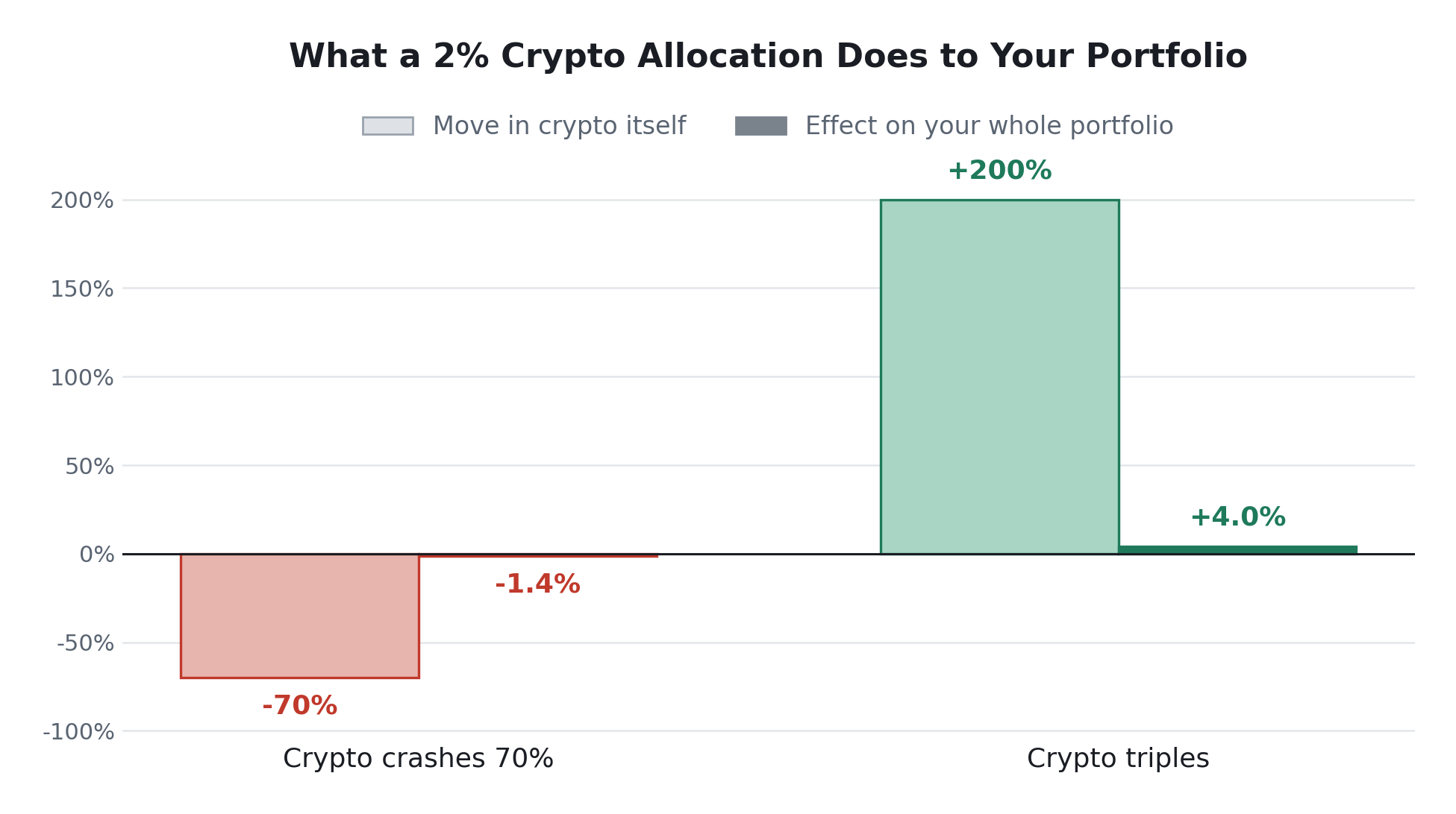 crypto allocation