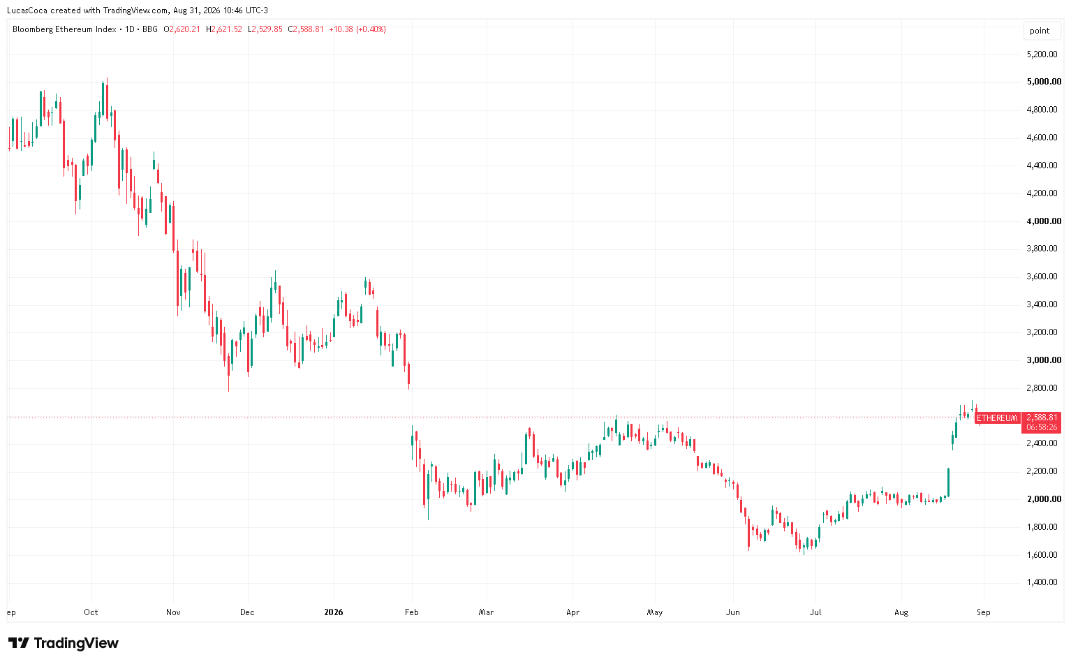 ethereum chart aug25 to aug26