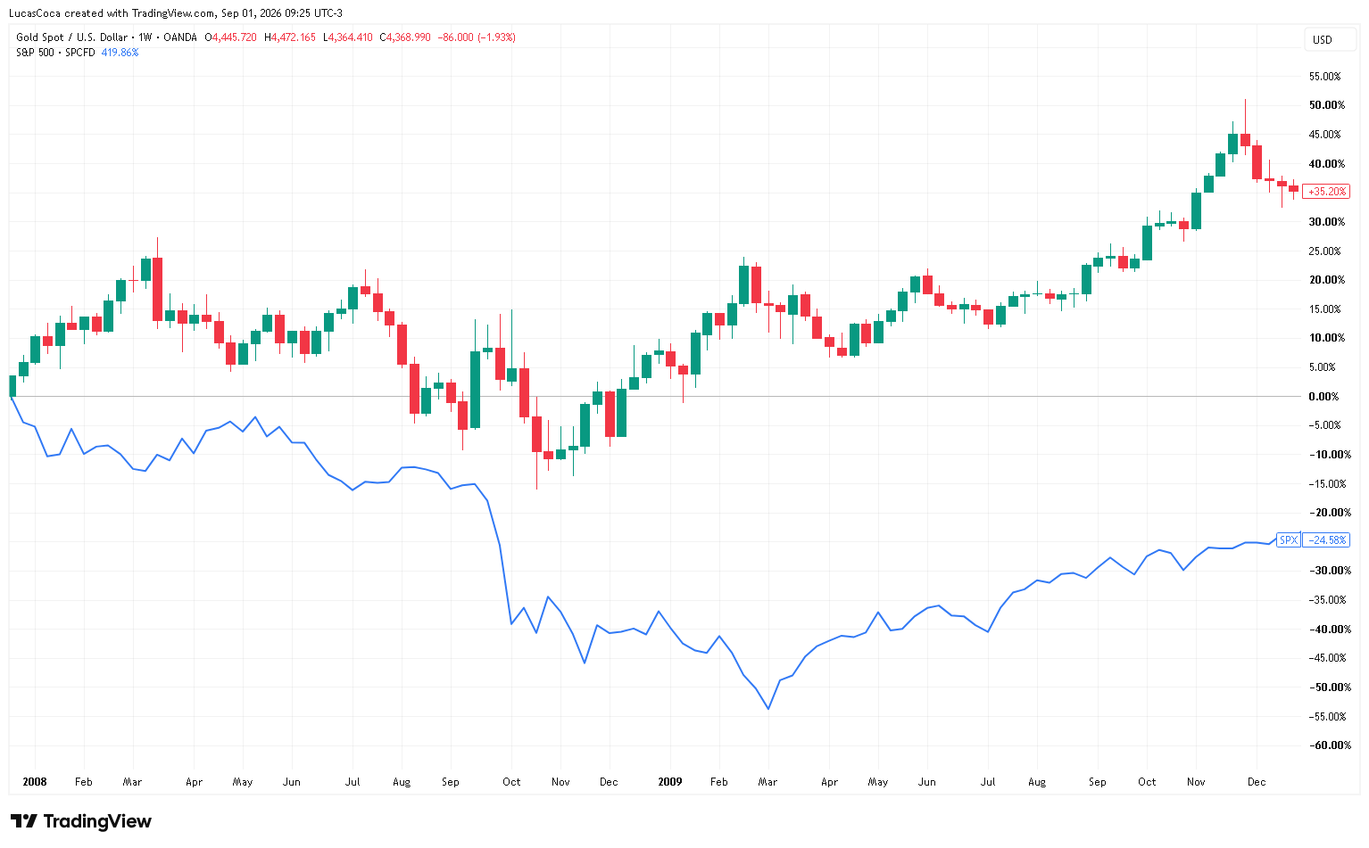 risk management 2022 gold usd
