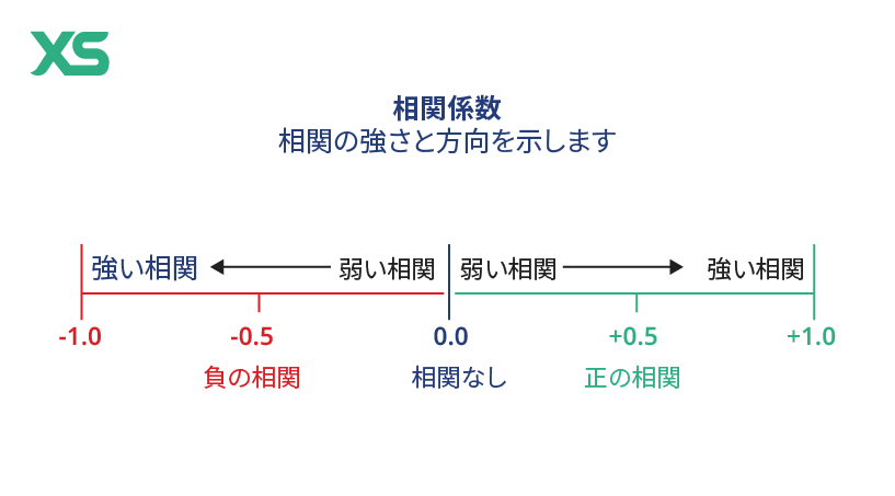 Strongth of Correlation